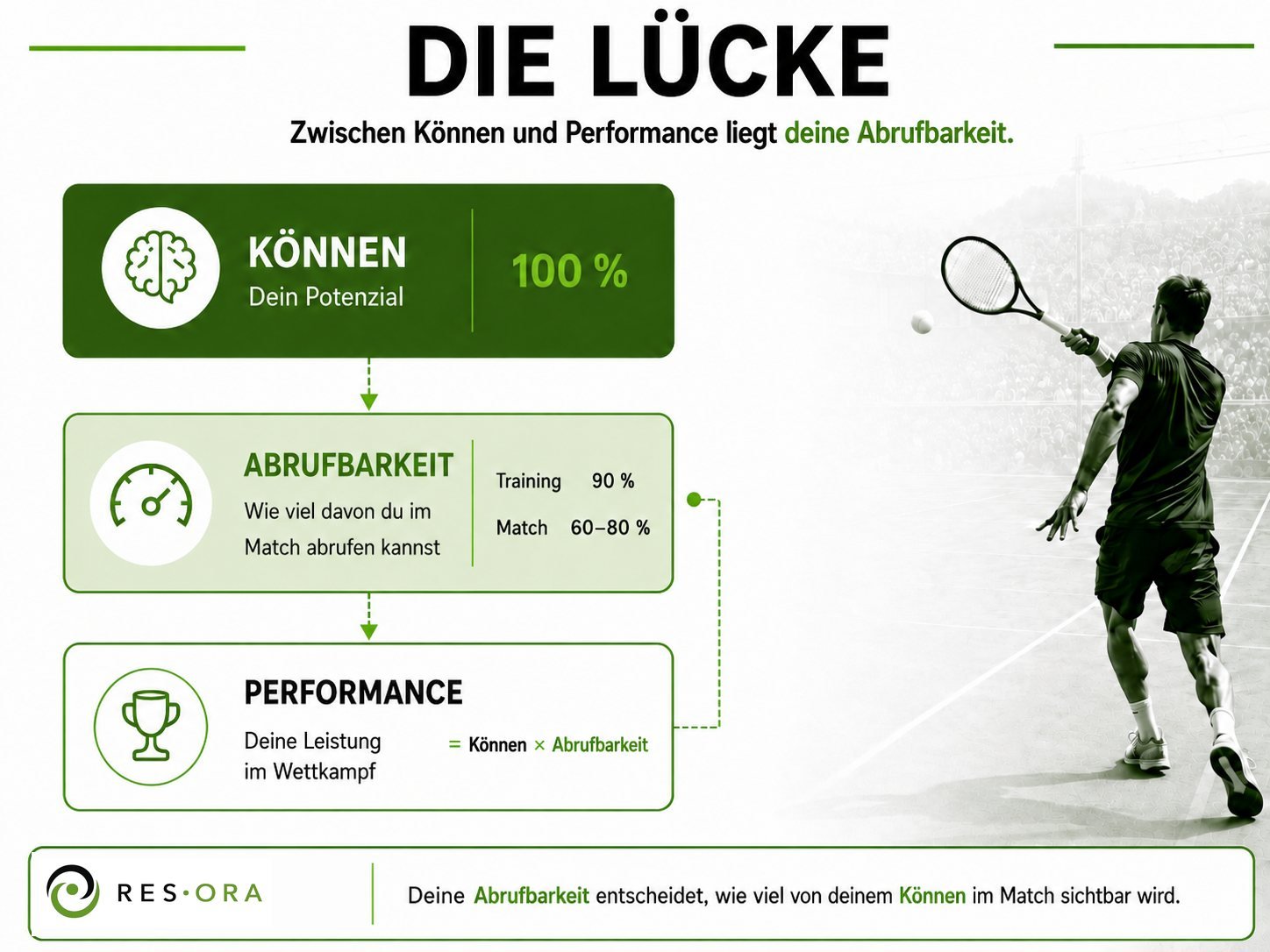 Die Lücke: Können 100 Prozent, Abrufbarkeit im Training 90 Prozent, im Match 60 bis 80 Prozent. Performance ist Können mal Abrufbarkeit.